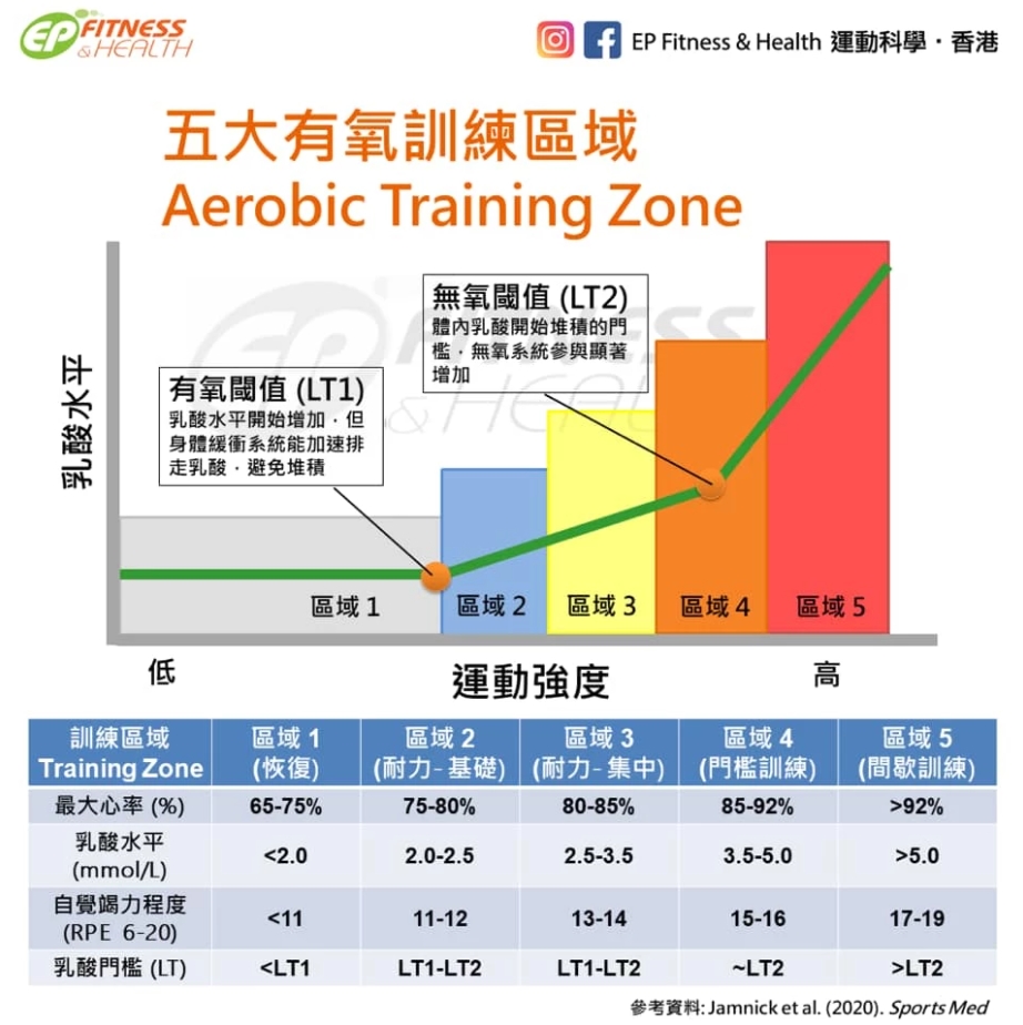 運動科學] 五大有氧訓練區域(Aerobic Training Zone) 提升耐力| Fitz 運動平台